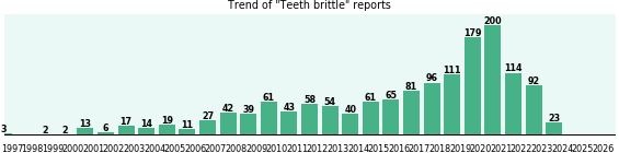Teeth brittle: 1,473 reports from FDA and social media. Teeth brittle: 1,473 reports.